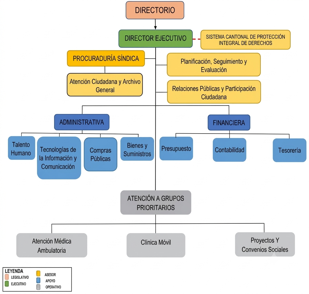 Estructura Orgánica Llakik Wasi